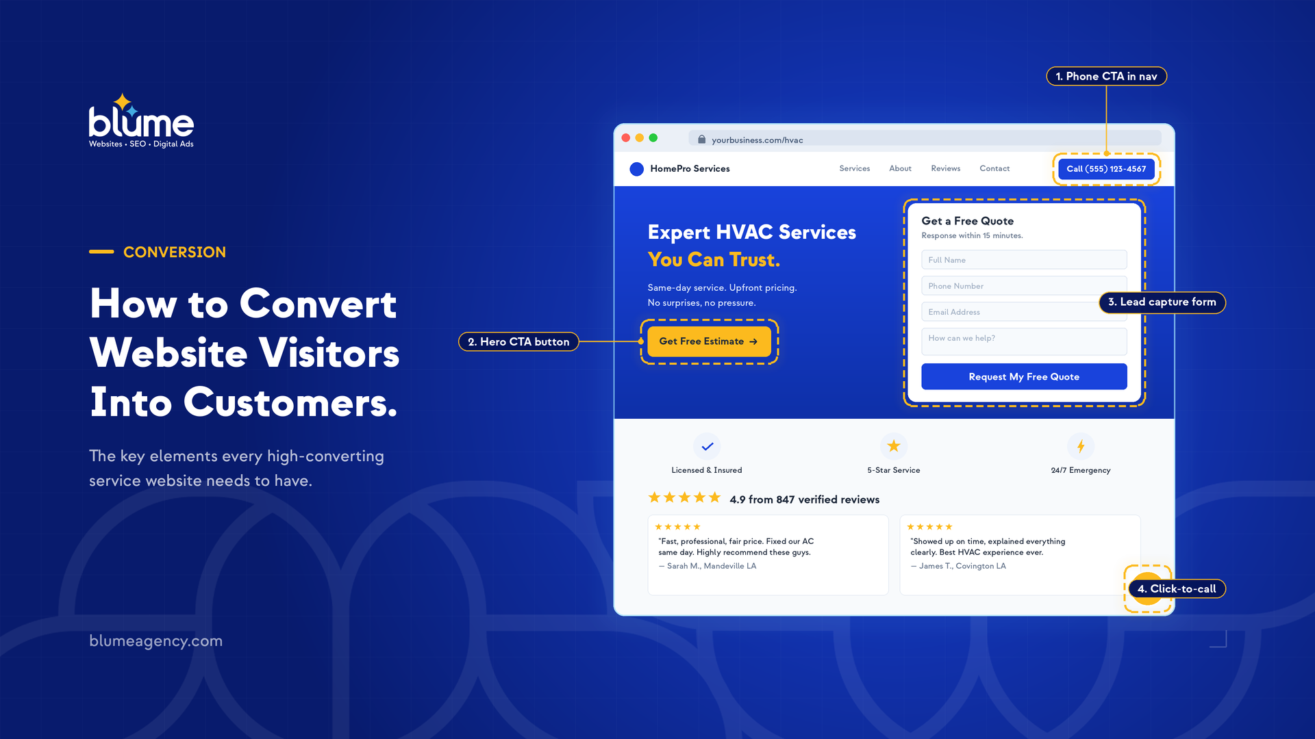 A website homepage for HVAC services illustrates how to convert website visitors into customers, with callouts highlighting a phone CTA in the header, an estimate button, a lead capture form, and a click-to-call area. Blue background with white and yellow text.