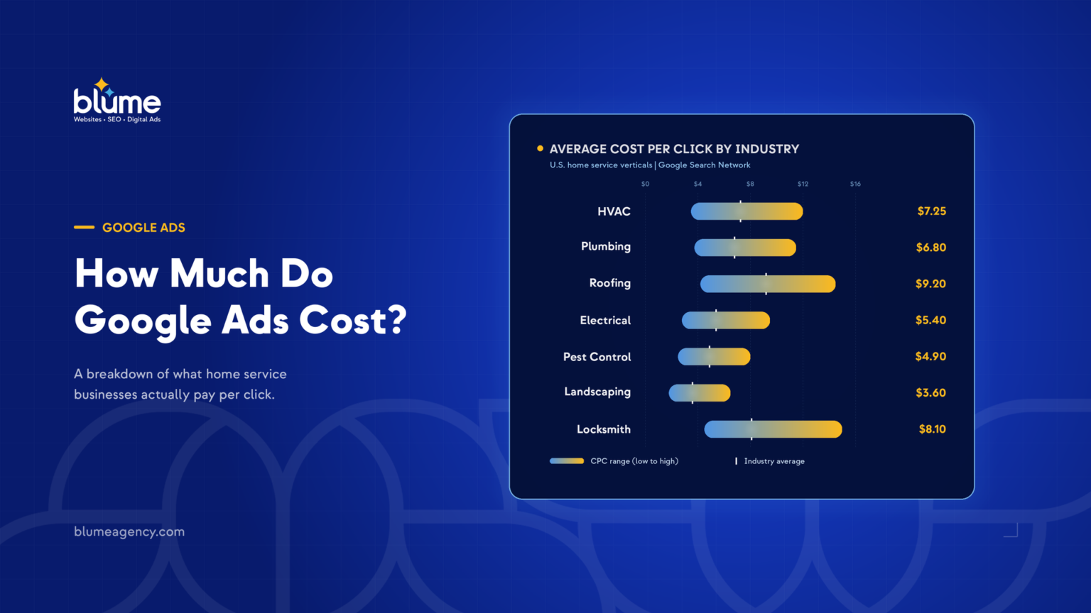 A graphic answers how much do Google Ads cost, showing average cost per click by industry: HVAC $7.25, Plumbing $6.90, Roofing $6.50, Electrical $6.20, Pest Control $4.50, Landscaping $3.80, and Locksmith at $3.10.