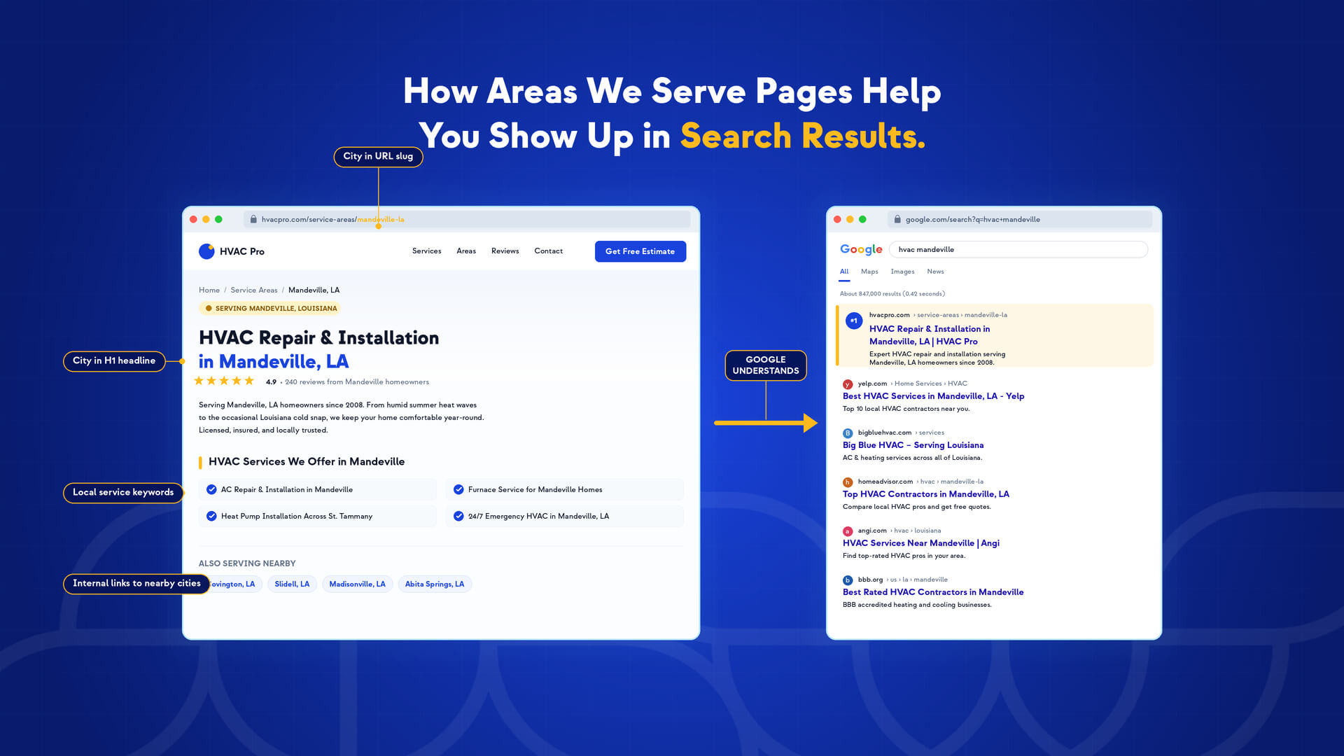 A graphic illustrates How Areas We Serve Pages help you show up in search results, showing an HVAC service webpage for Mandeville, LA on the left and Google search results for HVAC services in Mandeville, LA on the right, linked by a yellow arrow.