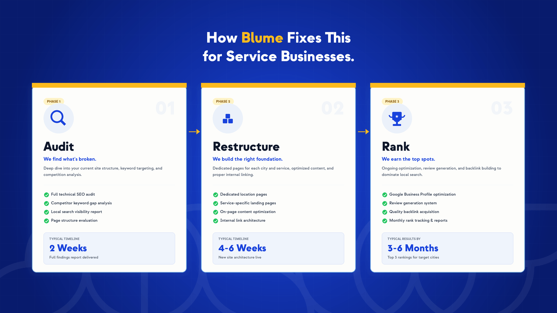 A three-phase service process graphic for Blume: Phase 1—Audit, lasting 2 weeks and addressing issues like keyword stuffing is killing your rankings; Phase 2—Restructure, lasting 4-6 weeks; Phase 3—Rank, lasting 3-6 months with tasks and outcomes for each phase.