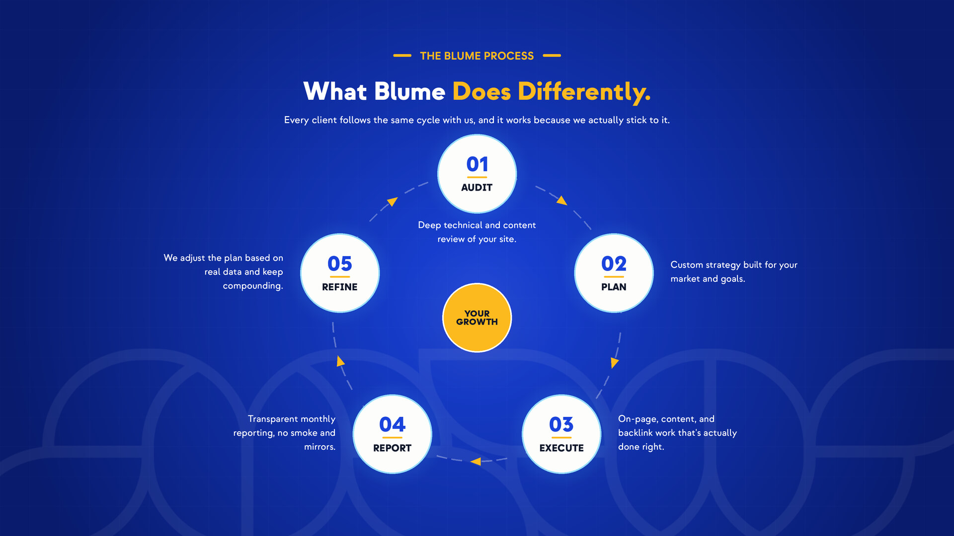 A circular diagram titled "The Blume Process" shows five steps: Audit, Plan, Execute, Report, and Refine—essential for those asking "What is Black Hat SEO" versus ethical growth—all revolving around "Your Growth," on a blue background with brief step descriptions.
