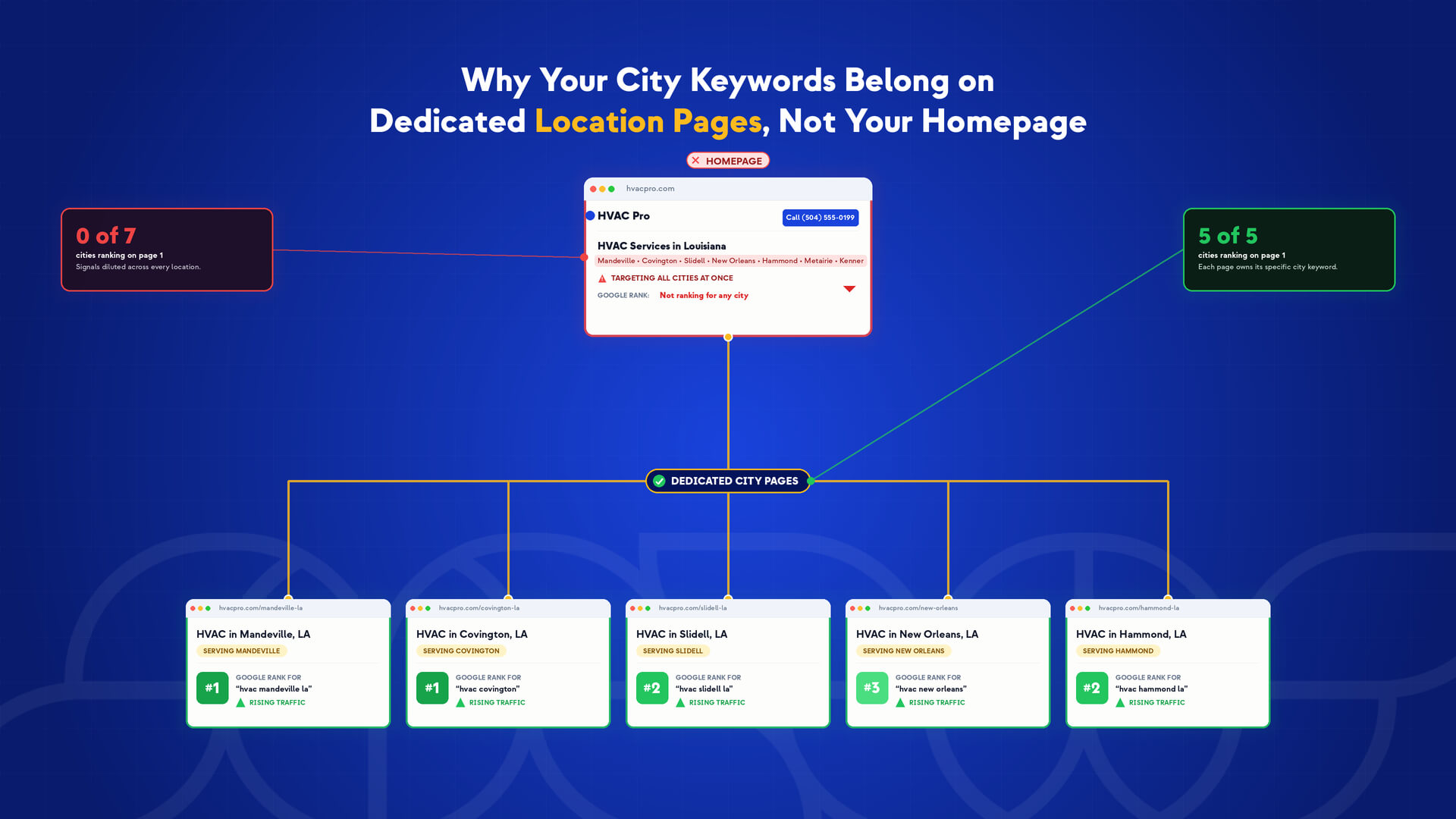A flowchart explains why city keywords should be on dedicated location pages instead of the homepage, showing one homepage at the top linking to multiple city-specific HVAC service pages below—demonstrating how keyword stuffing is killing your rankings.