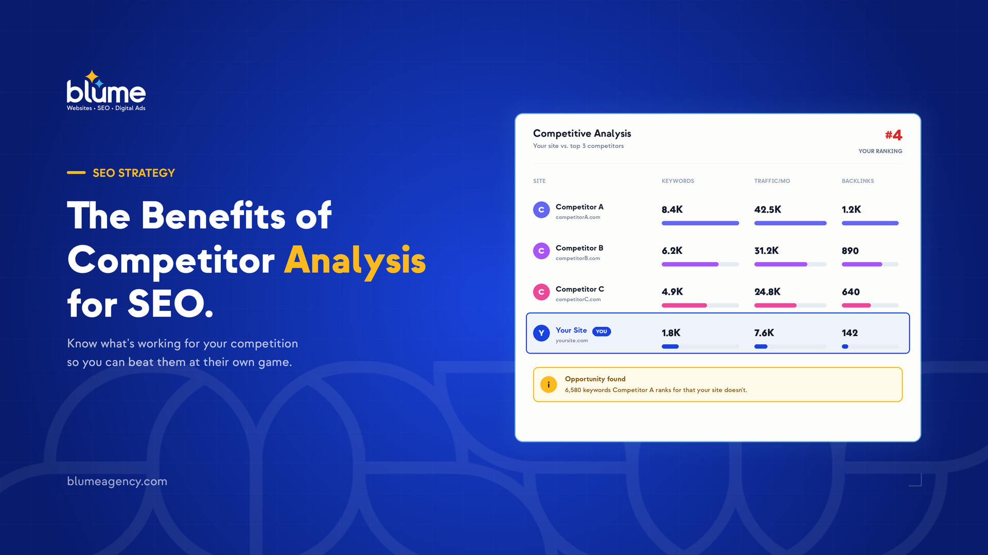 A digital graphic with a blue background features the heading, “The Benefits of Competitor Analysis for SEO,” a brief description, and a comparison table showing website metrics for four competitors alongside your own site.