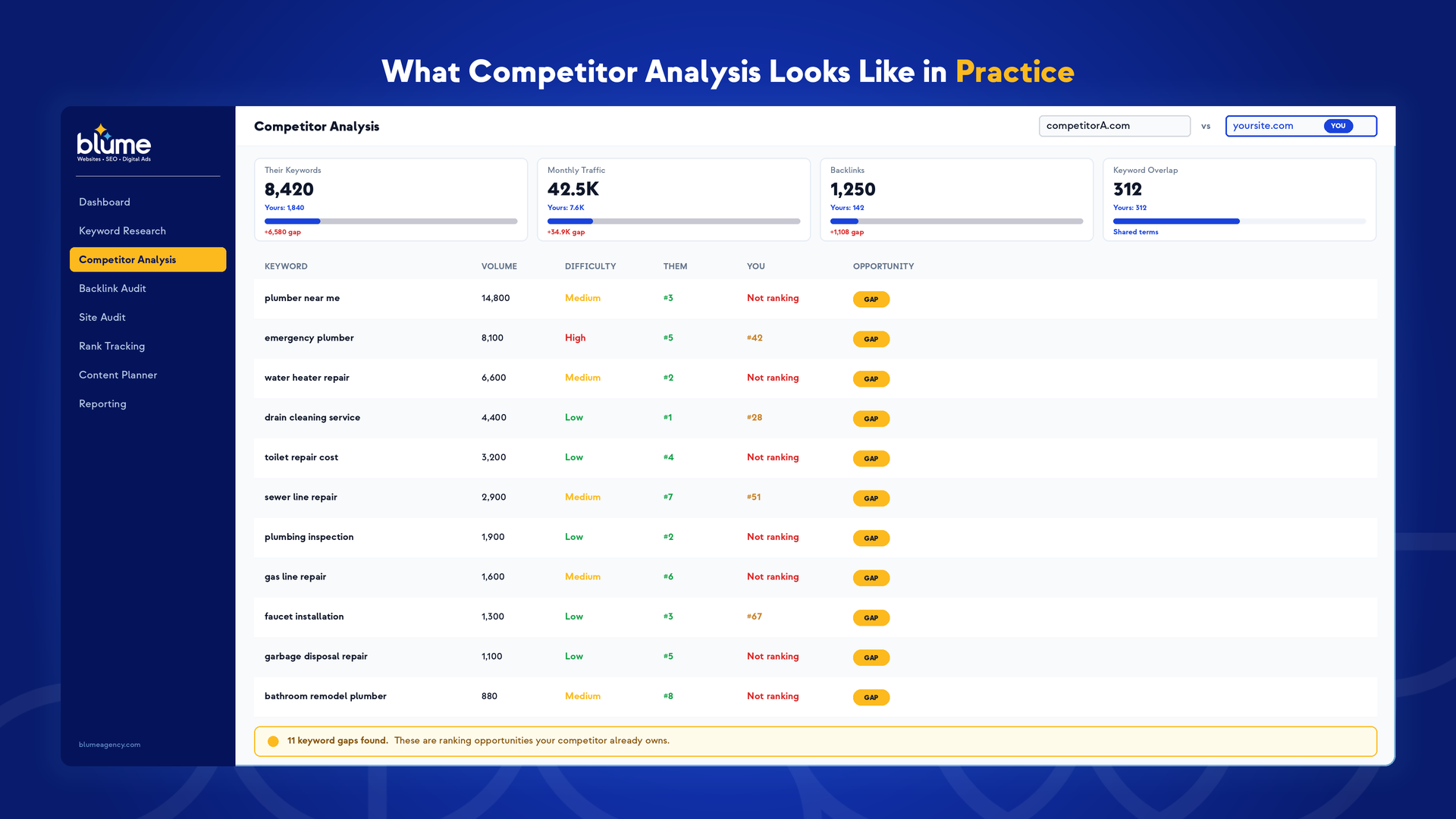 A competitor analysis for SEO dashboard displays keyword data like volume, difficulty, traffic, and opportunity for a plumbing site. The left menu highlights "Competitor Analysis," with website and competitor details shown at the top.