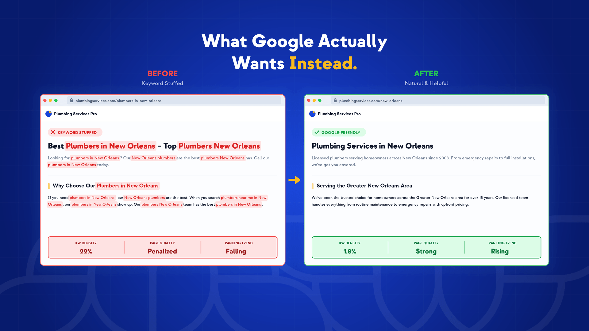 A side-by-side comparison of two web pages titled "Best Plumbers in New Orleans" and "Plumbing Services in New Orleans," highlighting how keyword stuffing is killing your rankings, with clear "before" and "after" SEO performance labels.