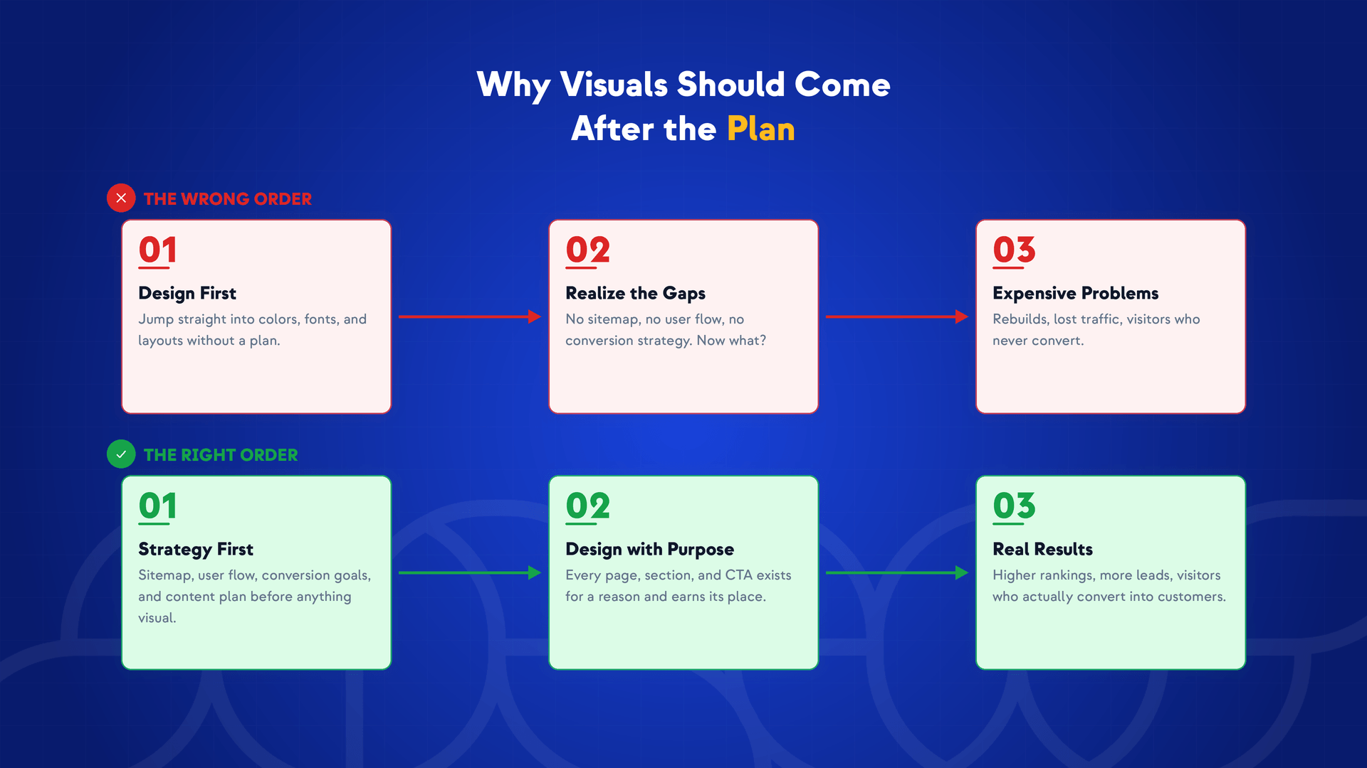 A diagram contrasts “The Wrong Order” and “The Right Order” of project steps. The wrong order is design first—even aiming for the most impressive website design—then costly problems. The right order is strategy first, design with purpose, then real results.