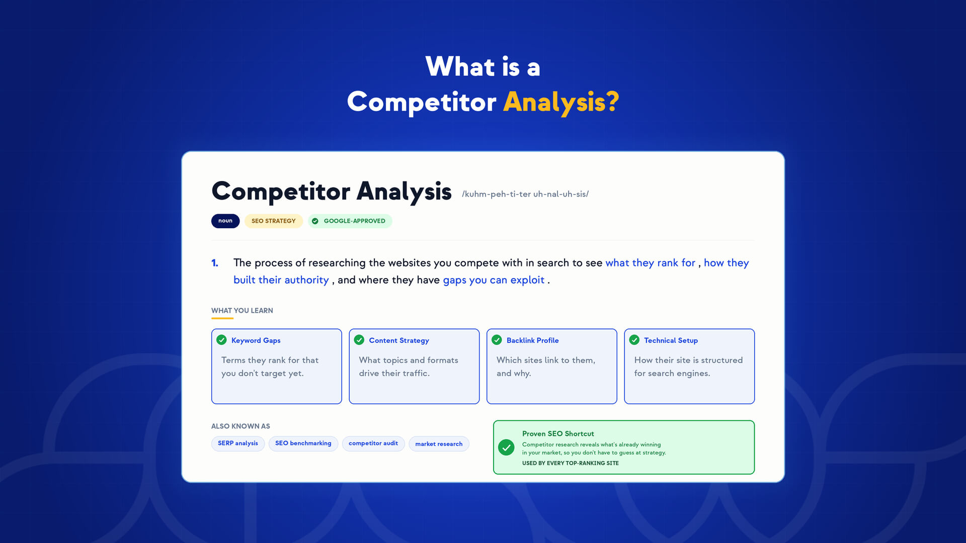 A webpage titled “What is a Competitor Analysis?” explains the process of researching websites you compete with. It highlights areas crucial to competitor analysis for SEO, including keyword gaps, content strategy, backlink profile, and technical setup.